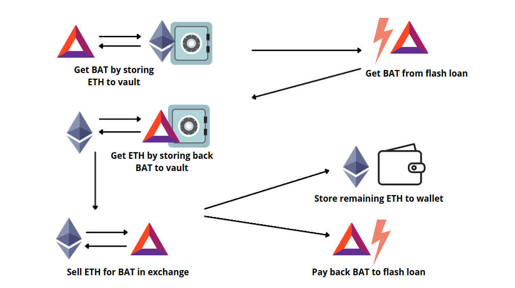 Introduction To Flash Loans: What Is A Flash Loan Attack?