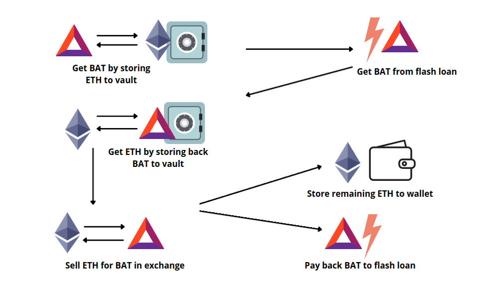 Introduction to Flash Loans: What is a Flash Loan Attack? 7 Introduction to Flash Loans: What is a Flash Loan Attack?