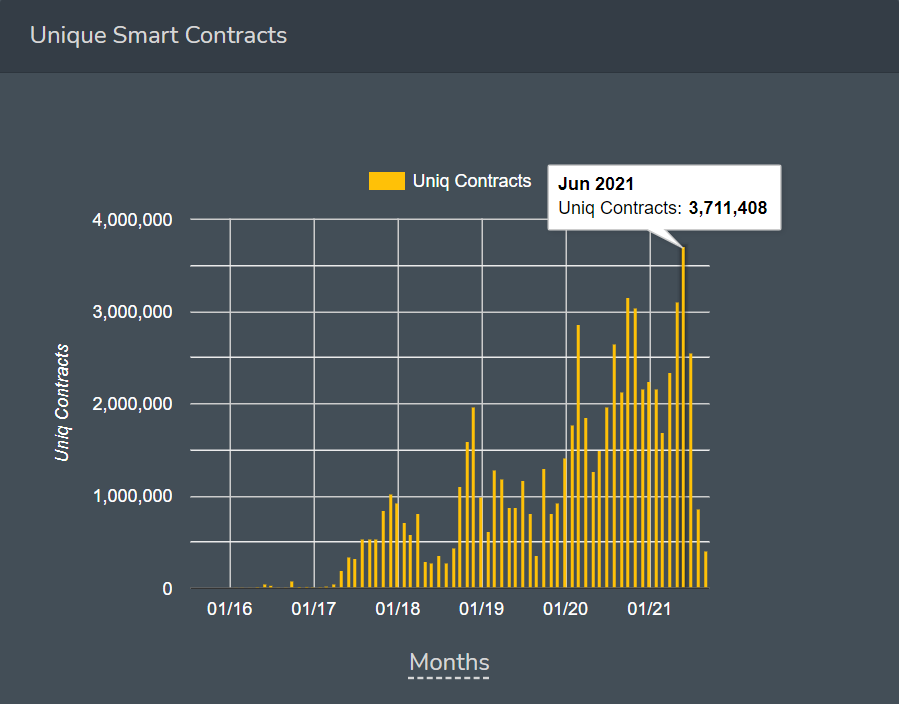 Unique Smart Contracts.