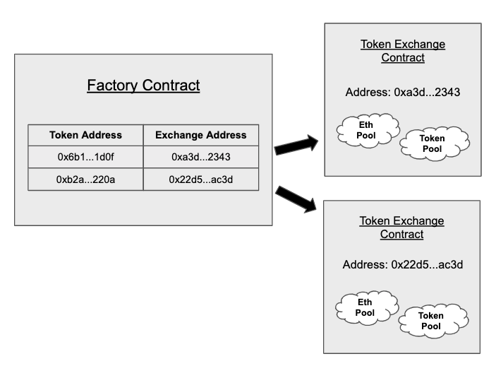 Smart Contracts on Uniswap