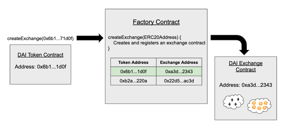 Factory Contracts