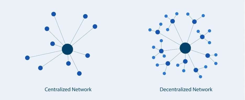 Centralized And Decentralised Network