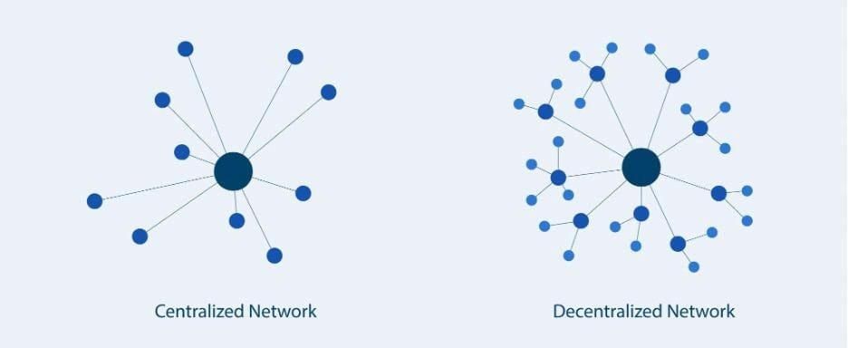 Centralized and Decentralised Network