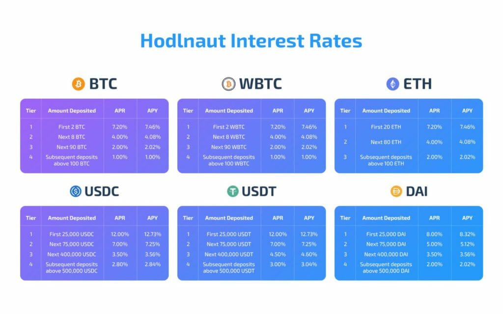 Hodlnaut Interest Rate