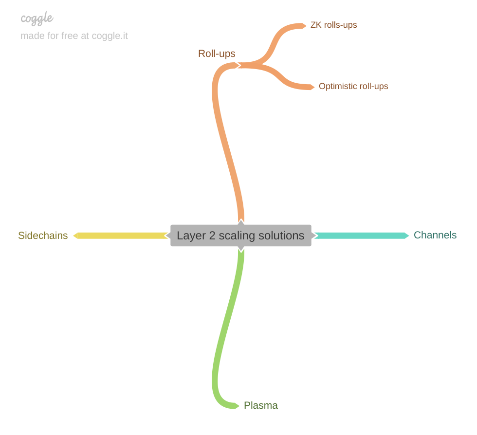 Various scaling solutions for Layer 2