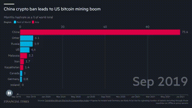 Crypto Ban in China leads to US BTC mining Boom