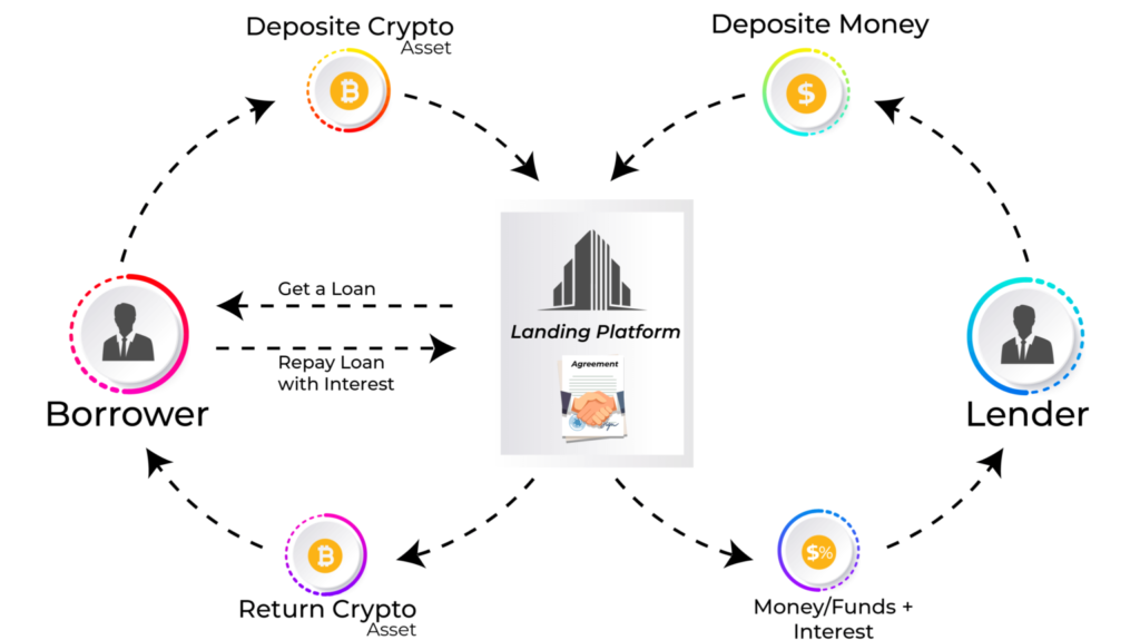 crypto lending vs staking