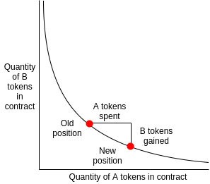 Constant Product Formula