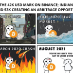 Bitcoin Hits the 42K USD on Binance; Indian exchanges trade around 53K creating an Arbitrage Opportunity