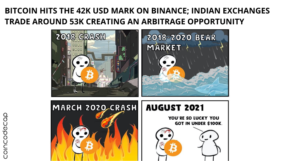 Bitcoin Hits The 42K Usd On Binance; Indian Exchanges Trade Around 53K Creating An Arbitrage Opportunity