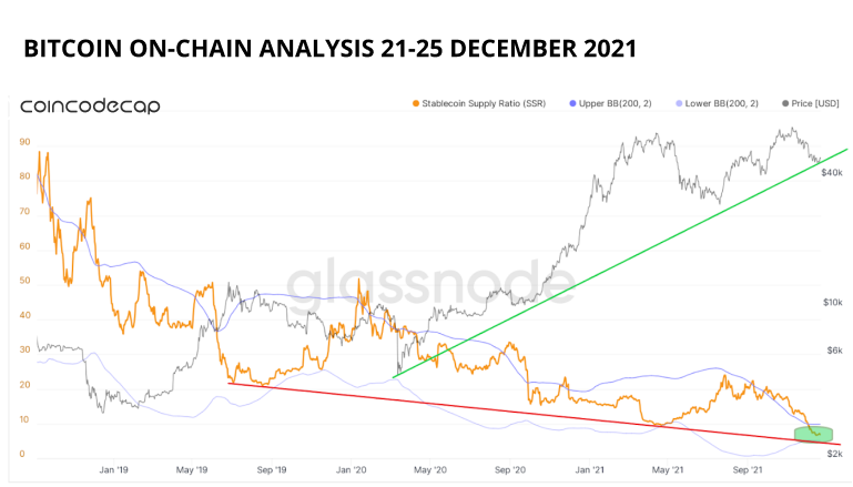 Bitcoin On-Chain Analysis 21-25 December 2021