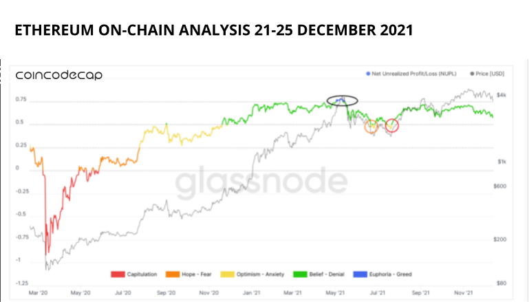 Ethereum On-Chain Analysis 21-25 December 2021
