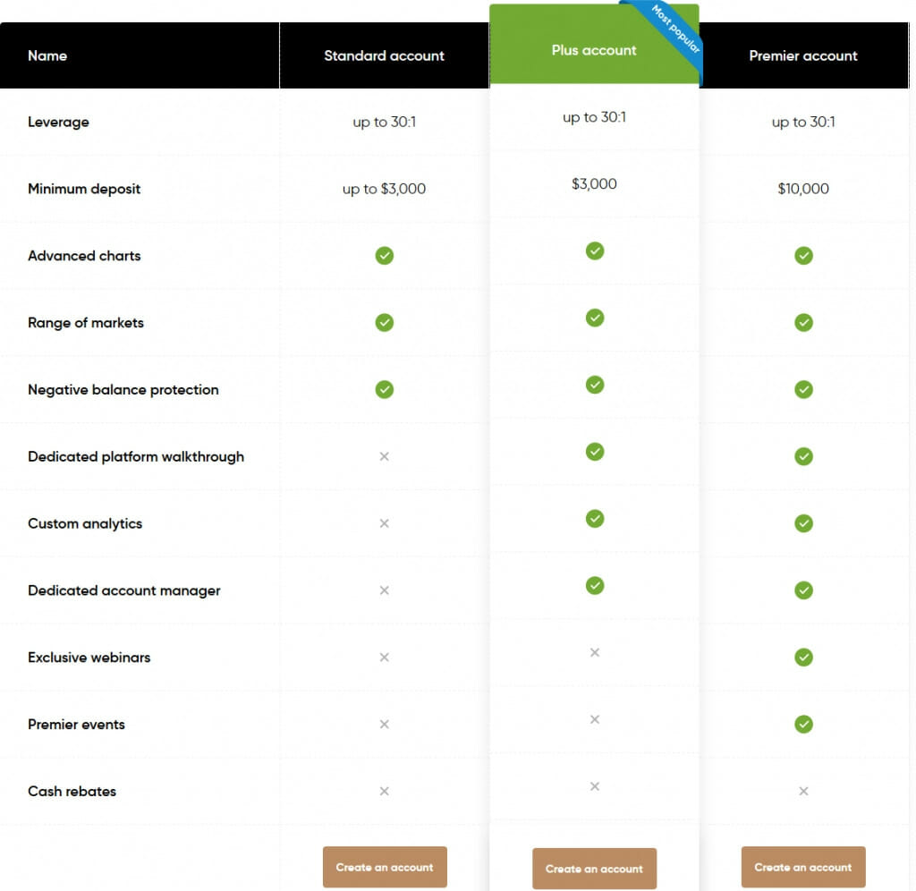 Capital.com Review: Account type 