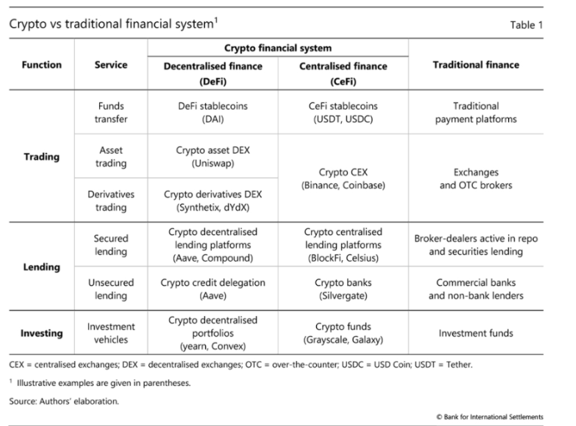 Traditional Vs Decentralised Finance