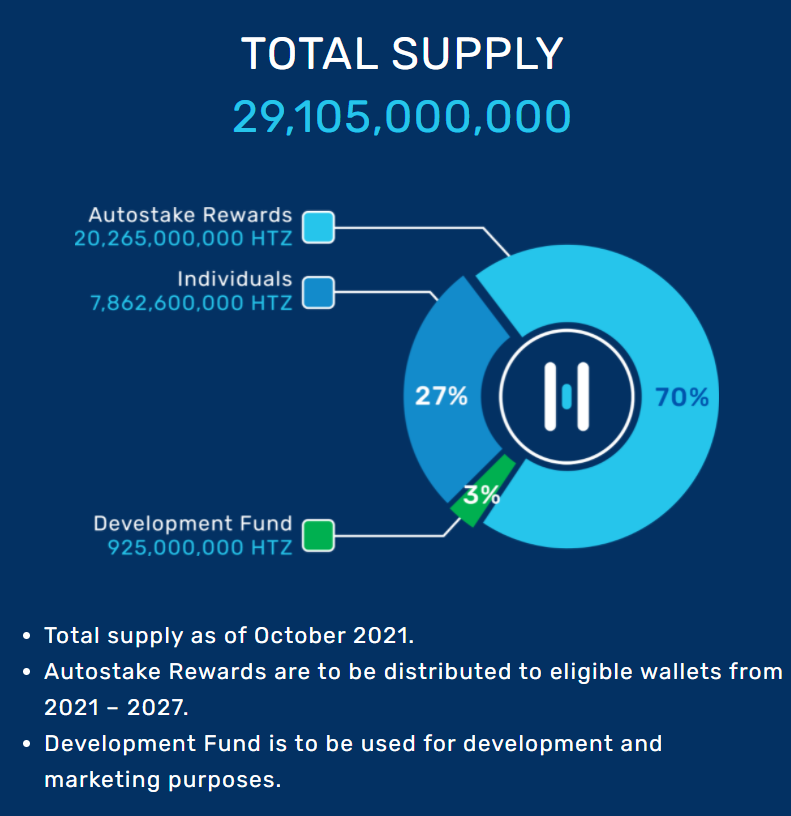 Buy HTZ token: Coin Economics 