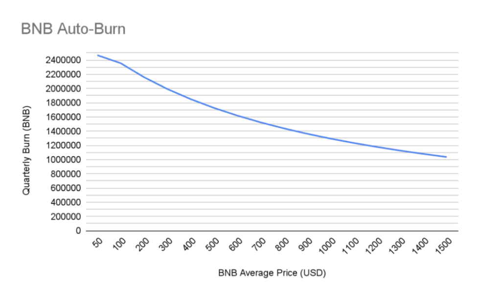 Bnb Auto-Burn Is Replacing Binance'S Bnb Quarterly Burn