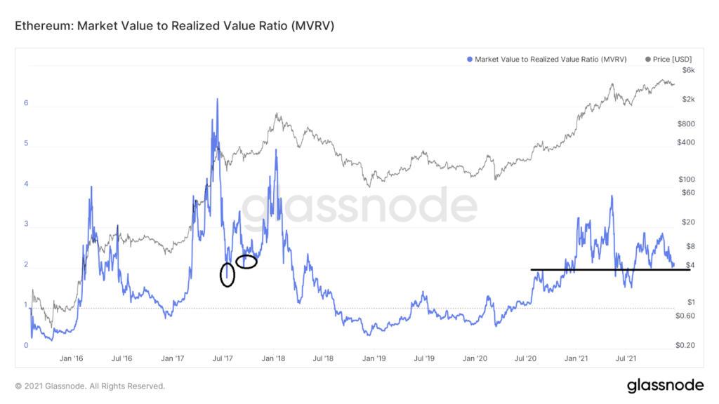 Ethereum: Market Value To Realised Value [Mvrv]