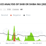 Complete Price Analysis of SHIB or Shiba Inu [2022]