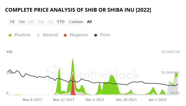 Complete Price Analysis Of Shib Or Shiba Inu [2022]