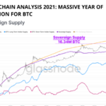 Bitcoin On-Chain Analysis 2021