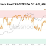 Bitcoin On-Chain Analysis Overview of 14-21 January 2022