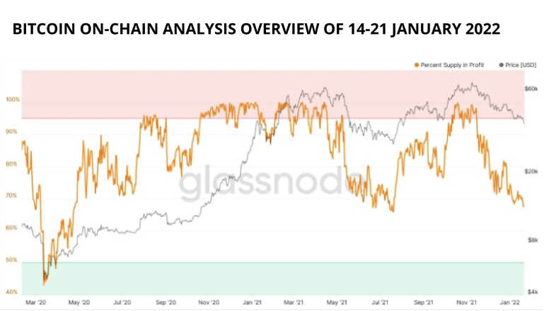 Bitcoin On-Chain Analysis Overview Of 14-21 January 2022