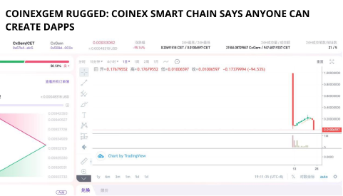 Coinexgem Rugged: Coinex Smart Chain Says Anyone Can Create Dapps