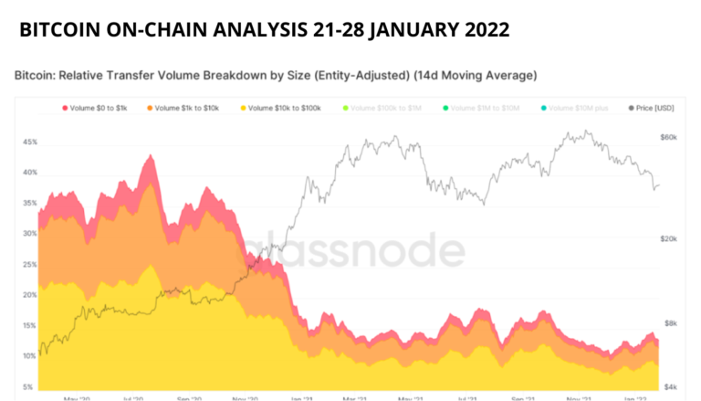 Bitcoin On-Chain Analysis 21-28 January 2022