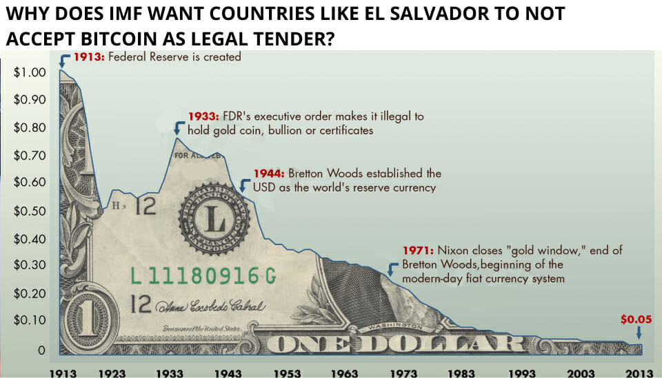 Why Does Imf Want Countries Like El Salvador To Not Accept Bitcoin As Legal Tender?