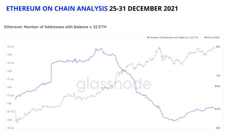 Ethereum On-Chain Analysis 27-31 December 2021