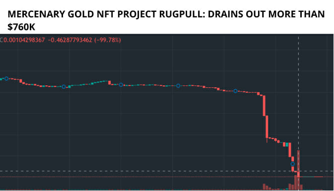 Mercenary Gold Nft Project Rugpull: Drains Out More Than $760K