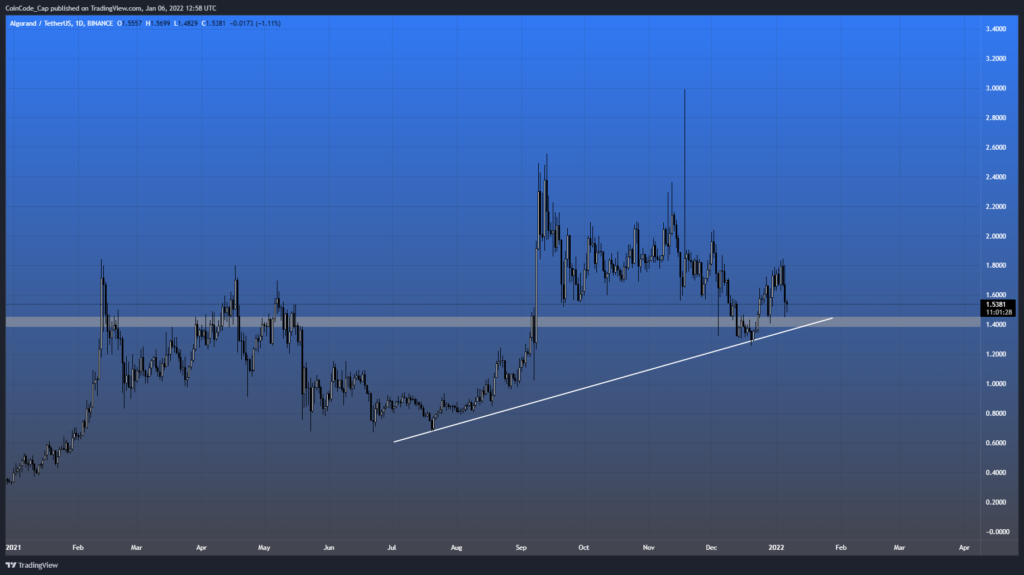 Algo Price Prediction 2022