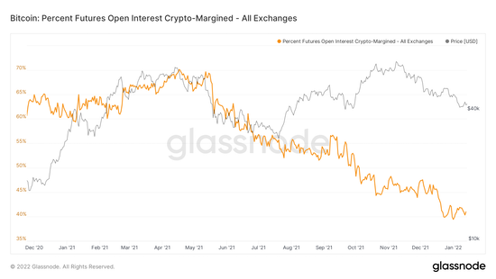 Bitcoin: Percent Futures Open Interest Crypto-Margined