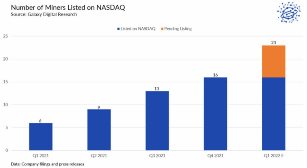 Number Of Miners Listed On Nasdaq
