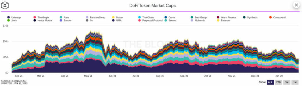 Market Caps Of Defi Tokens