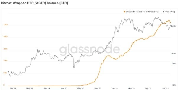 Bitcoin: Wrapped Btc Balance