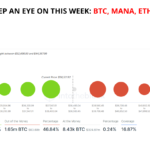 Crypto to Keep an Eye on This Week: BTC, MANA, ETH, SOL, & CAKE