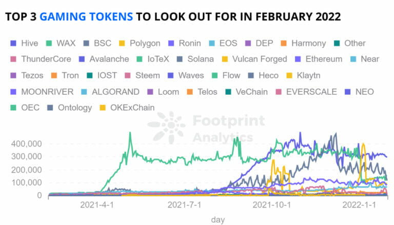Top 3 Gaming Tokens To Look Out For In February 2022