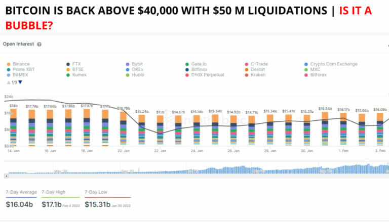 Bitcoin Is Back Above $40K With $50 M Liquidations | Is It A Bubble?