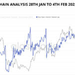 Bitcoin On-Chain Analysis 28th Jan to 4th Feb 2022