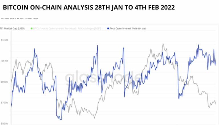 Bitcoin On-Chain Analysis 28Th Jan To 4Th Feb 2022