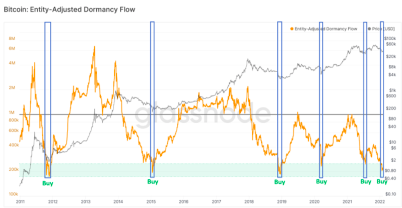 Bitcoin: Entity - Adjusted Dormancy Flow