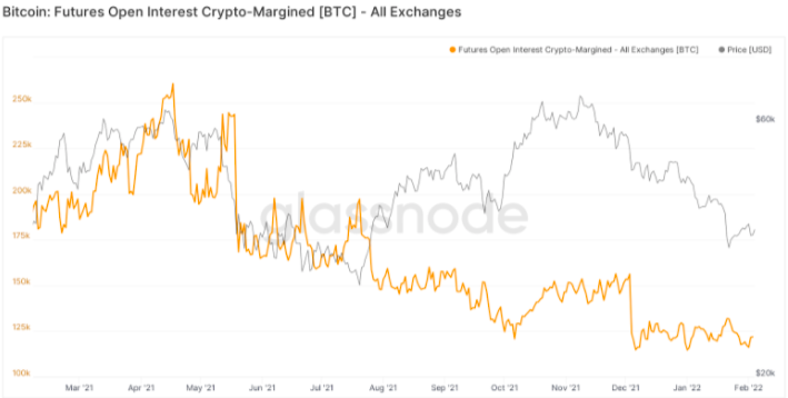 Bitcoin: Futures Open Interest Crypto-Margined 