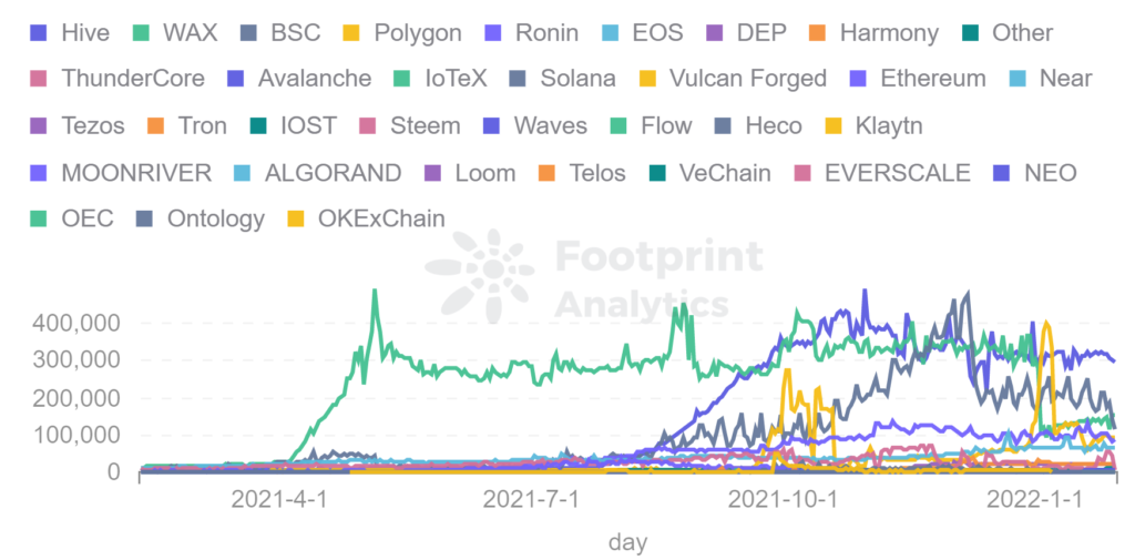 Footprint Analytics: Daily Gamers By Chain