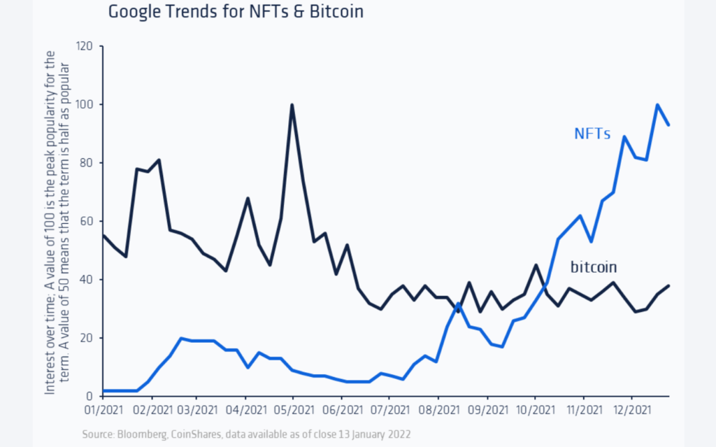 Google Trends For Nfts &Amp; Bitcoin