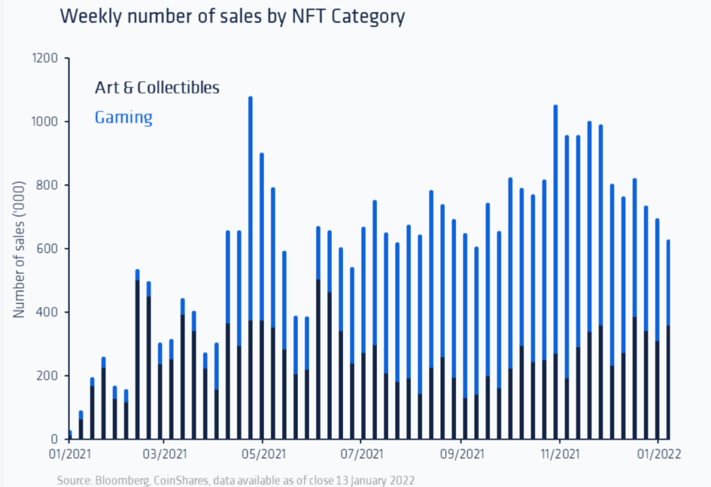 Weekly Number Of Sales By Nft Category