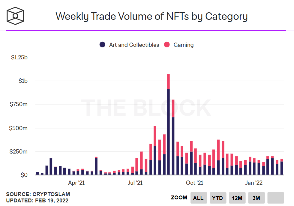 Is Nft Euphoria Coming To End Or Gaming Sector Will Carry The Torch?