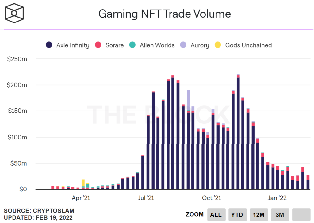Gaming Nft Trade Volume