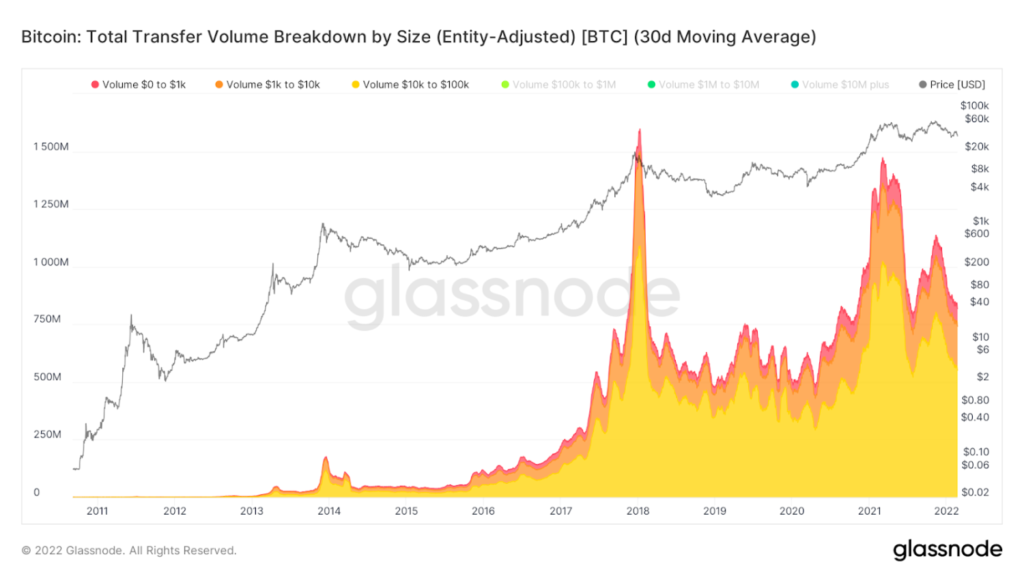 Bitcoin: Total Transfer Volume Breakdown By Size