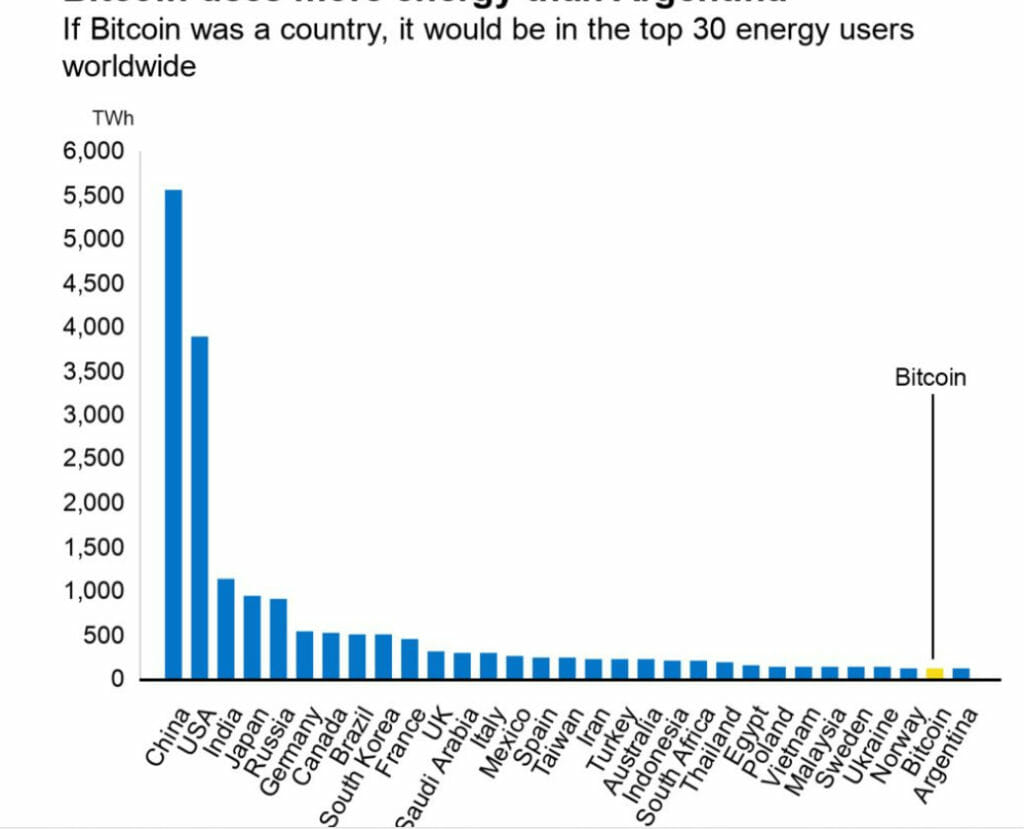 Bitcoin'S Annual Electricity Consumption 